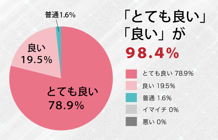 ＣＨＯＫＫＩＮシザーの切れ味に関する評価は、「とても良い」「良い」が９８．４％。 「普通」が１．６％、「イマイチ」「悪い」はなんと０％！