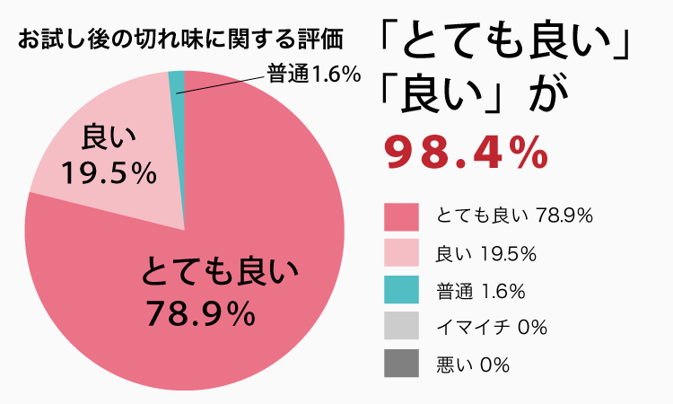 お試しの後の切れ味に関する評価：「とても良い」「良い」が９８．４％